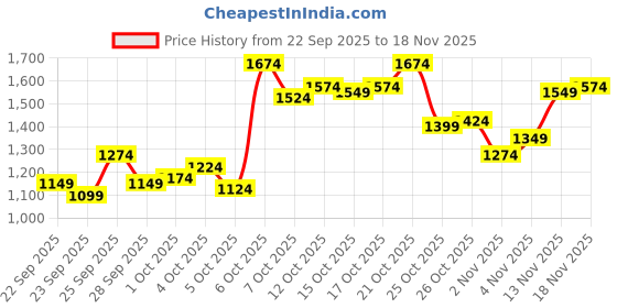 myntra.com Arrow Men Tailored Fit Formal Trousers arrow Price History Graph from 22 Sep 2025 to 18 Nov 2025