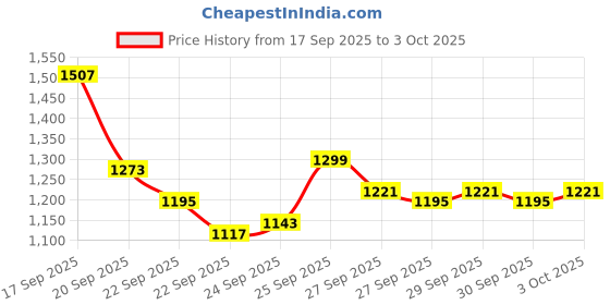myntra.com Arrow Men Tailored Fit Formal Trousers arrow Price History Graph from 17 Sep 2025 to 3 Oct 2025