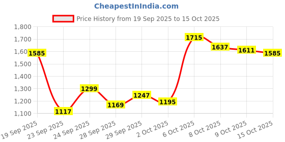 myntra.com Arrow Men Tailored Fit Formal Trousers arrow Price History Graph from 19 Sep 2025 to 15 Oct 2025