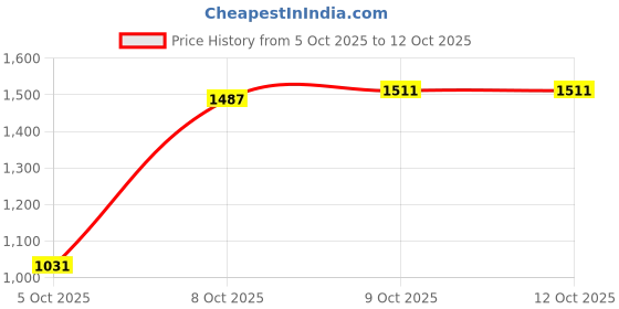 myntra.com Arrow Men Tailored Fit Formal Trousers arrow Price History Graph from 5 Oct 2025 to 11 Oct 2025