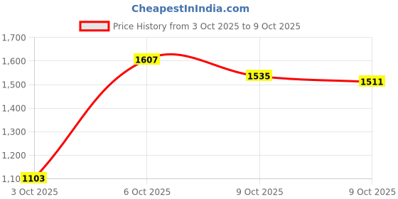 myntra.com Arrow Men Tailored Fit Formal Trousers arrow Price History Graph from 3 Oct 2025 to 4 Oct 2025