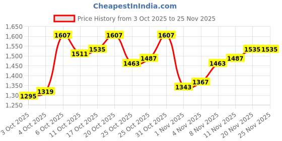 myntra.com Arrow Men Tailored Fit Formal Trousers arrow Price History Graph from 3 Oct 2025 to 25 Nov 2025