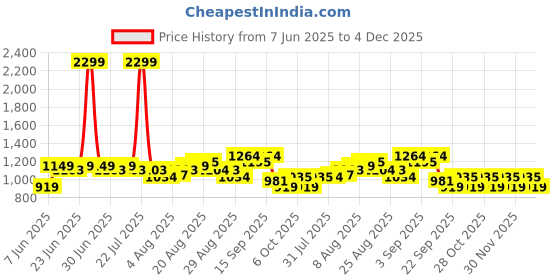 myntra.com Arrow Men Tailored Fit Mid-Rise Checked Trousers arrow Price History Graph from 7 Jun 2025 to 4 Dec 2025