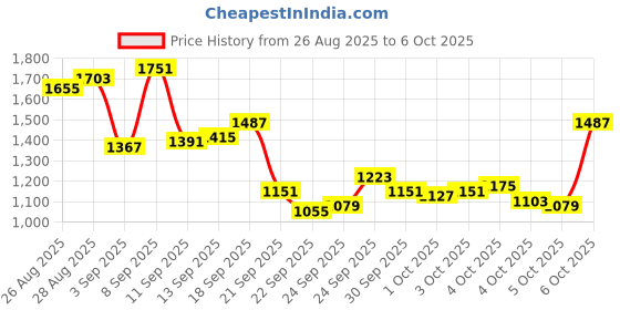 myntra.com Arrow Men Tailored Fit Self Design Formal Trousers arrow Price History Graph from 26 Aug 2025 to 4 Oct 2025