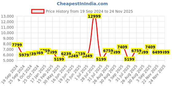 myntra.com Arrow Men Tailored Fit Single-Breasted 3-Piece Formal Suit arrow Price History Graph from 19 Sep 2024 to 23 Nov 2025