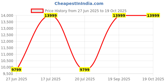 myntra.com Arrow Men Tailored-Fit Three-Piece Formal Suit arrow Price History Graph from 27 Jun 2025 to 18 Oct 2025