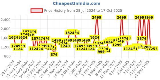 myntra.com Arrow Men Tailored Formal Trousers arrow Price History Graph from 28 Jul 2024 to 16 Oct 2025