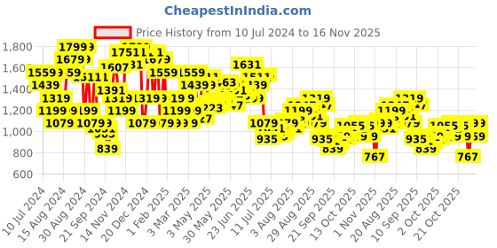 myntra.com Arrow Men Tailored Formal Trousers arrow Price History Graph from 10 Jul 2024 to 16 Nov 2025