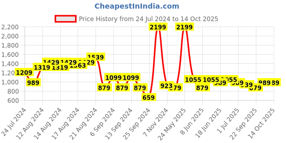 myntra.com Arrow Men Tailored Formal Trousers arrow Price History Graph from 24 Jul 2024 to 13 Oct 2025