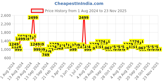 myntra.com Arrow Men Tailored Formal Trousers arrow Price History Graph from 1 Aug 2024 to 22 Nov 2025