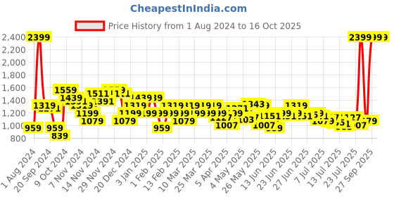 myntra.com Arrow Men Tailored Formal Trousers arrow Price History Graph from 1 Aug 2024 to 16 Oct 2025
