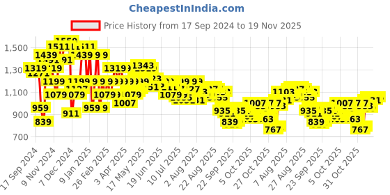 myntra.com Arrow Men Tailored Formal Trousers arrow Price History Graph from 17 Sep 2024 to 19 Nov 2025