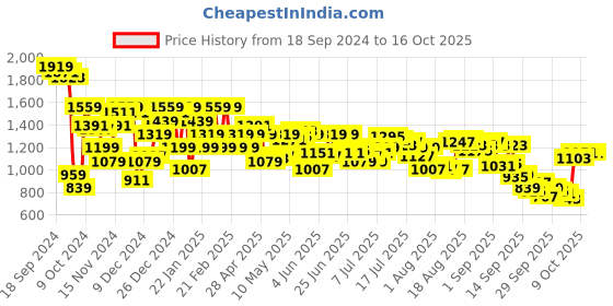 myntra.com Arrow Men Tailored Formal Trousers arrow Price History Graph from 18 Sep 2024 to 15 Oct 2025
