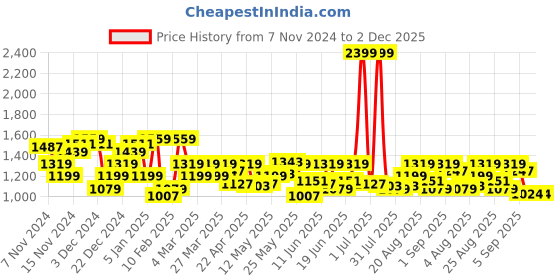 myntra.com Arrow Men Tailored Formal Trousers arrow Price History Graph from 7 Nov 2024 to 1 Dec 2025