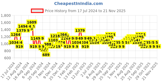 myntra.com Arrow Men Tailored Regular Fit Mid-Rise Plain Woven Flat-Front Formal Trousers arrow Price History Graph from 17 Jul 2024 to 20 Nov 2025