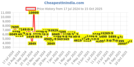 myntra.com Arrow Men Tailored Single-Breasted 2 Piece Suit arrow Price History Graph from 17 Jul 2024 to 10 Oct 2025