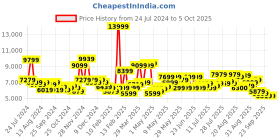 myntra.com Arrow Men Tailored Single-Breasted Formal Suits arrow Price History Graph from 24 Jul 2024 to 5 Oct 2025