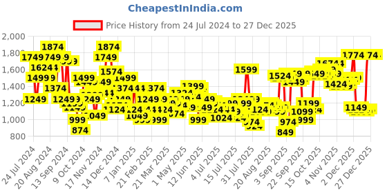myntra.com Arrow Men Tailored Tapered Fit Formal Trousers arrow Price History Graph from 24 Jul 2024 to 27 Dec 2025