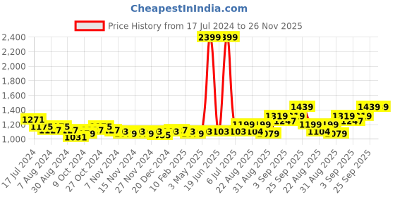 myntra.com Arrow Men Tailored Trousers arrow Price History Graph from 17 Jul 2024 to 25 Nov 2025