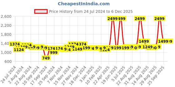 myntra.com Arrow Men Tailored Trousers arrow Price History Graph from 24 Jul 2024 to 5 Dec 2025