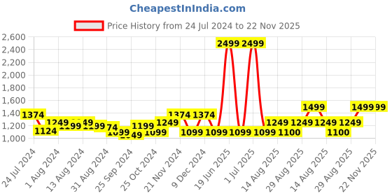 myntra.com Arrow Men Tailored Trousers arrow Price History Graph from 24 Jul 2024 to 22 Nov 2025