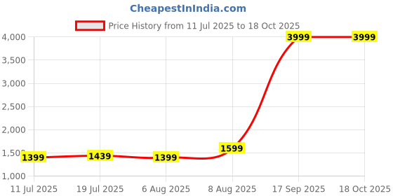 myntra.com Arrow Men Tan Brown BAXTER Slip-On Leather Formal Shoes arrow Price History Graph from 11 Jul 2025 to 18 Oct 2025