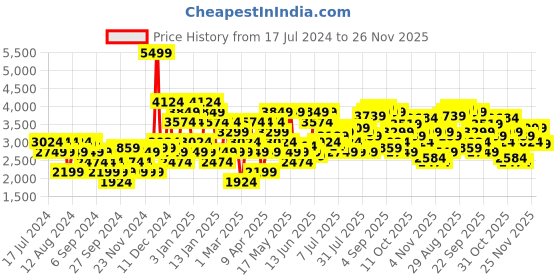 myntra.com Arrow Men Tan Brown Textured Leather Brogues Formal Shoes arrow Price History Graph from 17 Jul 2024 to 26 Nov 2025