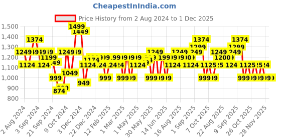 myntra.com Arrow Men Tapered Fit Checked Formal Trousers arrow Price History Graph from 2 Aug 2024 to 30 Nov 2025