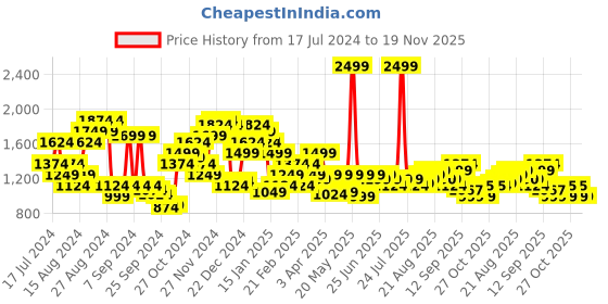 myntra.com Arrow Men Tapered Fit Checked Formal Trousers arrow Price History Graph from 17 Jul 2024 to 19 Nov 2025
