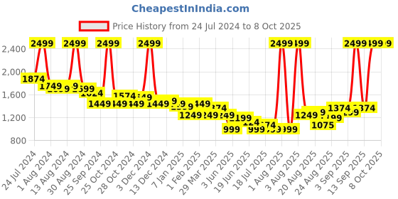 myntra.com Arrow Men Tapered Fit Formal Trouser arrow Price History Graph from 24 Jul 2024 to 8 Oct 2025