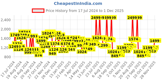 myntra.com Arrow Men Tapered Fit Formal Trousers arrow Price History Graph from 17 Jul 2024 to 30 Nov 2025