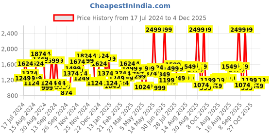 myntra.com Arrow Men Tapered Fit Formal Trousers arrow Price History Graph from 17 Jul 2024 to 4 Dec 2025