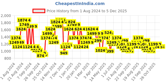 myntra.com Arrow Men Tapered Fit Formal Trousers arrow Price History Graph from 1 Aug 2024 to 4 Dec 2025