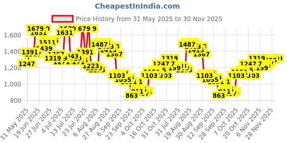 myntra.com Arrow Men Tapered Fit Formal Trousers arrow Price History Graph from 31 May 2025 to 30 Nov 2025