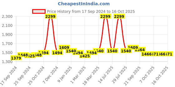 myntra.com Arrow Men Tapered Fit Regular Casual Trousers arrow Price History Graph from 17 Sep 2024 to 16 Oct 2025
