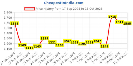 myntra.com Arrow Men Tapered Fit Trouser arrow Price History Graph from 17 Sep 2025 to 15 Oct 2025