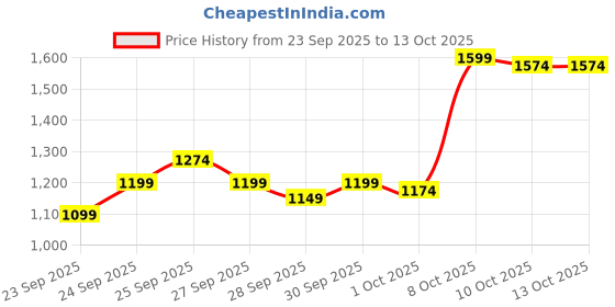 myntra.com Arrow Men Tapered Fit Trouser arrow Price History Graph from 23 Sep 2025 to 12 Oct 2025