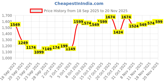 myntra.com Arrow Men Tapered Fit Trouser arrow Price History Graph from 18 Sep 2025 to 18 Nov 2025