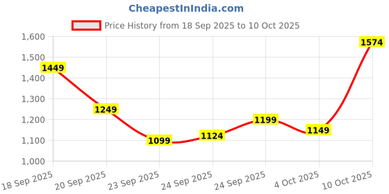 myntra.com Arrow Men Tapered Fit Trouser arrow Price History Graph from 18 Sep 2025 to 10 Oct 2025