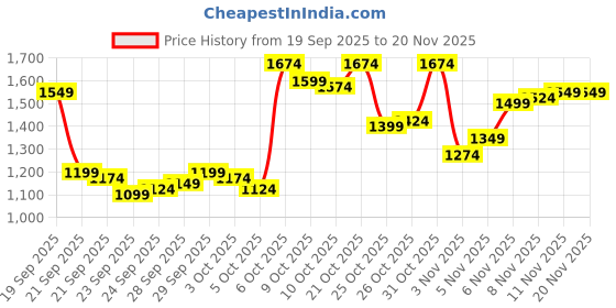 myntra.com Arrow Men Tapered Fit Trouser arrow Price History Graph from 19 Sep 2025 to 20 Nov 2025
