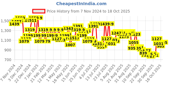 myntra.com Arrow Men Tapered Fit Trousers arrow Price History Graph from 7 Nov 2024 to 18 Oct 2025
