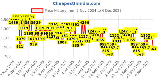myntra.com Arrow Men Tapered Fit Trousers arrow Price History Graph from 7 Nov 2024 to 4 Dec 2025