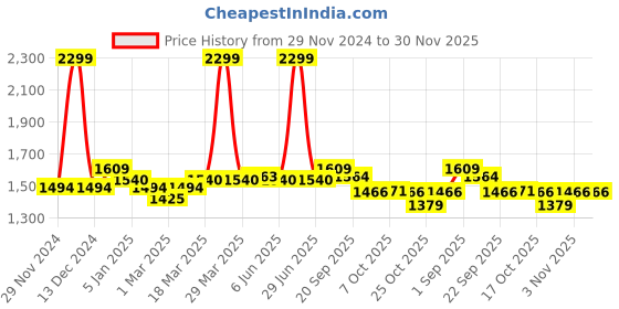 myntra.com Arrow Men Tapered Fit Trousers arrow Price History Graph from 29 Nov 2024 to 30 Nov 2025