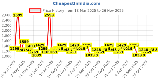 myntra.com Arrow Men Tapered Fit Trousers arrow Price History Graph from 18 Mar 2025 to 25 Nov 2025