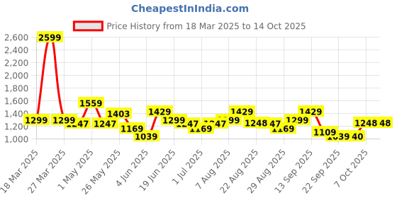 myntra.com Arrow Men Tapered Fit Trousers arrow Price History Graph from 18 Mar 2025 to 13 Oct 2025