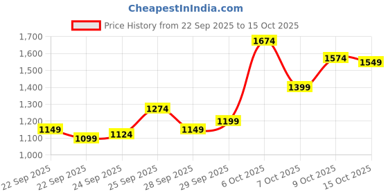 myntra.com Arrow Men Tapered Fit Trousers arrow Price History Graph from 22 Sep 2025 to 15 Oct 2025