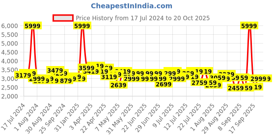 myntra.com Arrow Men Teal Blue Solid Formal Blazer arrow Price History Graph from 17 Jul 2024 to 20 Oct 2025