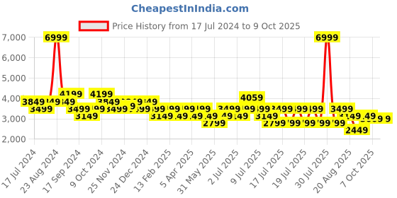 myntra.com Arrow Men Textured Boulder Formal Leather Derbys arrow Price History Graph from 17 Jul 2024 to 9 Oct 2025
