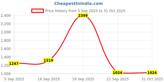 myntra.com Arrow Men Textured Carrot Regular Fit Formal Trousers arrow Price History Graph from 5 Sep 2025 to 31 Oct 2025