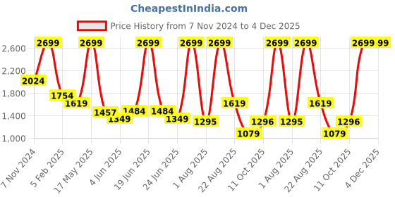 myntra.com Arrow Men Textured Checked Slim Fit Trousers arrow Price History Graph from 7 Nov 2024 to 4 Dec 2025